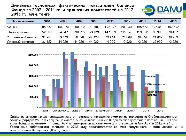 Динамика основных фактических показателей баланса Фонда за 2007 - 2011 гг. и пронозных показателей