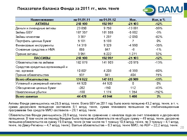 Показатели баланса Фонда за 2011 гг. , млн. тенге Наименование АКТИВЫ Деньги и ликвидные