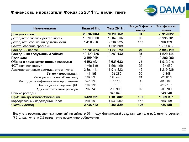 Финансовые показатели Фонда за 2011 гг. , в млн. тенге Наименование План 2011 г.