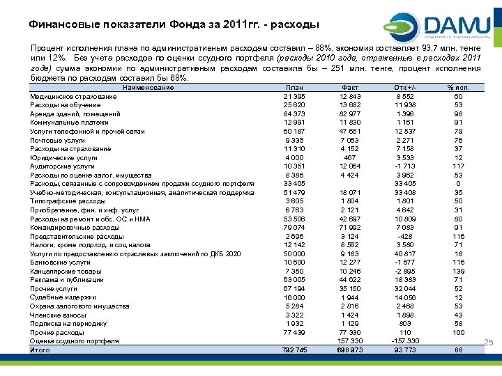 Финансовые показатели Фонда за 2011 гг. - расходы Процент исполнения плана по административным расходам