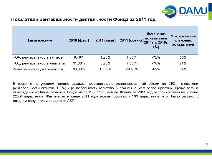 Показатели рентабельности деятельности Фонда за 2011 год. Наименование Изменение % исполнения показателей 2011 (оценка)