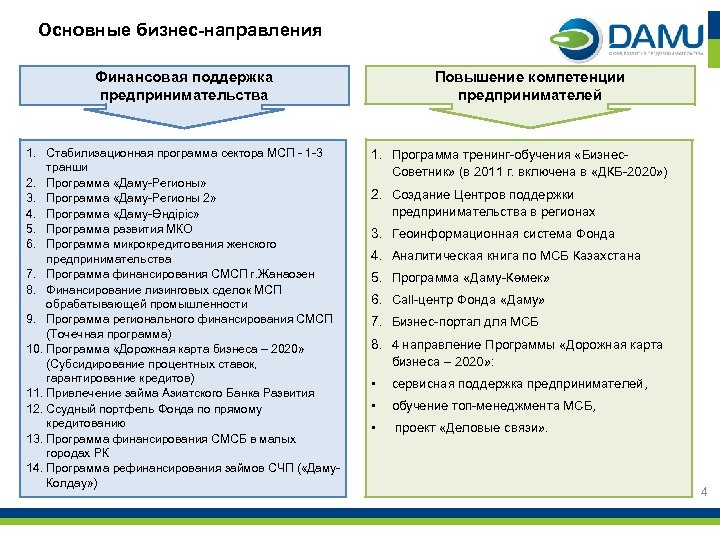 Основные бизнес-направления Повышение компетенции предпринимателей Финансовая поддержка предпринимательства 1. Стабилизационная программа сектора МСП -