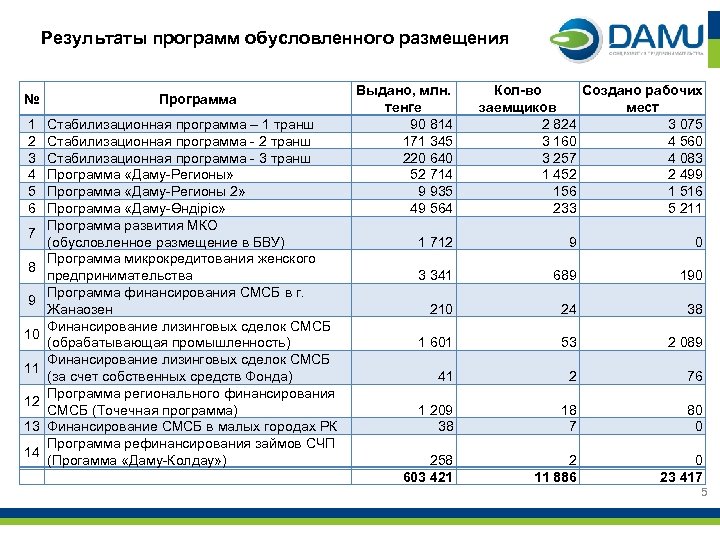 Результаты программ обусловленного размещения № 1 2 3 4 5 6 7 8 9