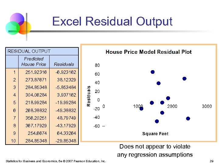 Excel Residual Output RESIDUAL OUTPUT Predicted House Price Residuals 1 251. 92316 -6. 923162