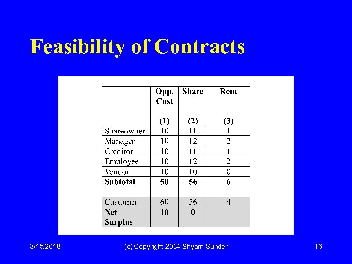 Feasibility of Contracts 3/15/2018 (c) Copyright 2004 Shyam Sunder 16 