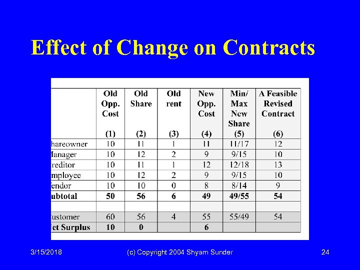 Effect of Change on Contracts 3/15/2018 (c) Copyright 2004 Shyam Sunder 24 