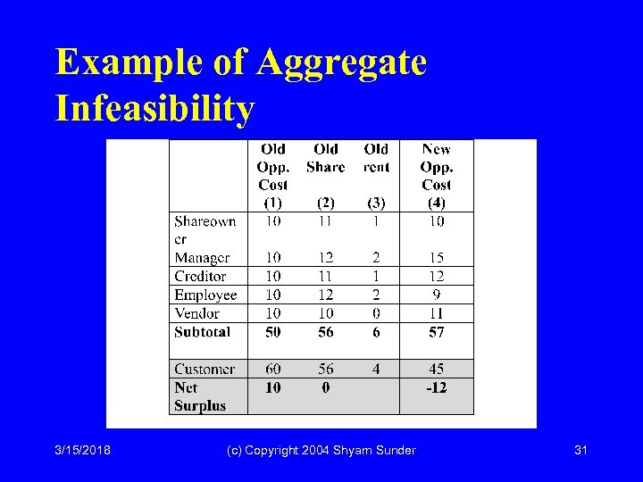 Example of Aggregate Infeasibility 3/15/2018 (c) Copyright 2004 Shyam Sunder 31 