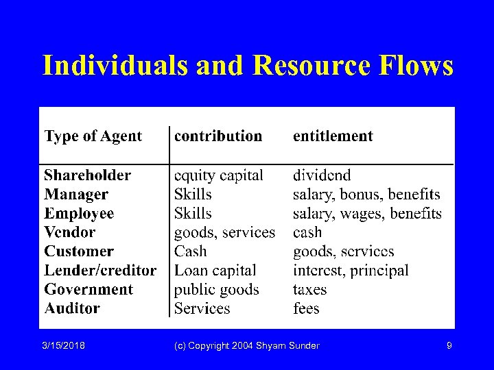 Individuals and Resource Flows 3/15/2018 (c) Copyright 2004 Shyam Sunder 9 