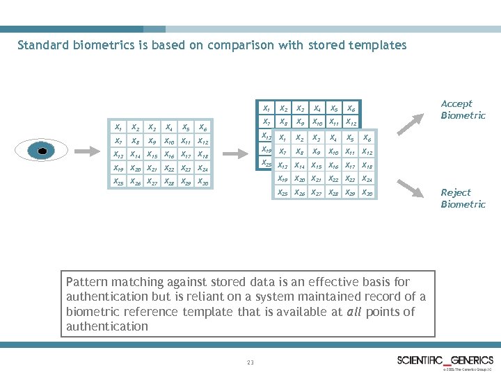 Standard biometrics is based on comparison with stored templates X 1 X 2 X