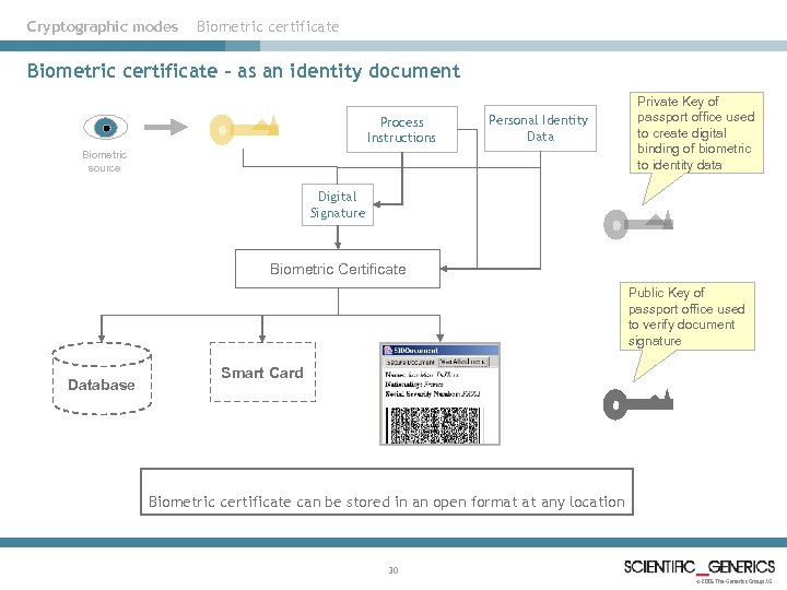 Cryptographic modes Biometric certificate – as an identity document Process Instructions Personal Identity Data