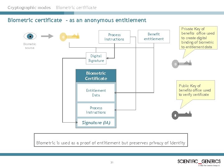 Cryptographic modes Biometric certificate - as an anonymous entitlement Process Instructions Biometric source Benefit
