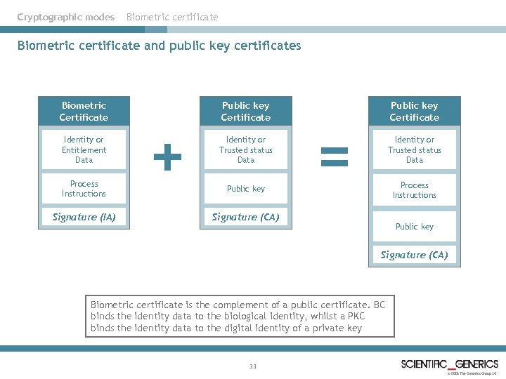 Cryptographic modes Biometric certificate and public key certificates Biometric Certificate Identity or Entitlement Data