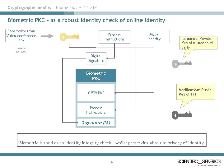 Cryptographic modes Biometric certificate Biometric PKC – as a robust identity check of online
