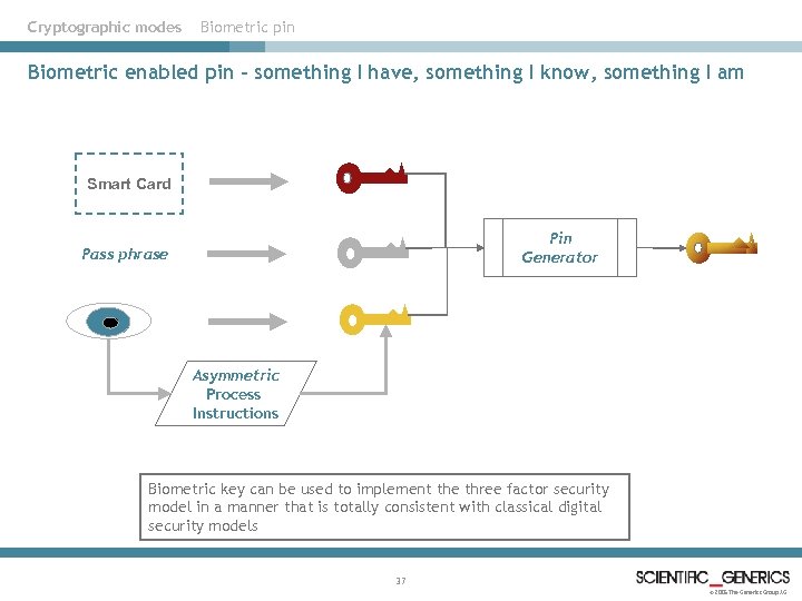 Cryptographic modes Biometric pin Biometric enabled pin – something I have, something I know,
