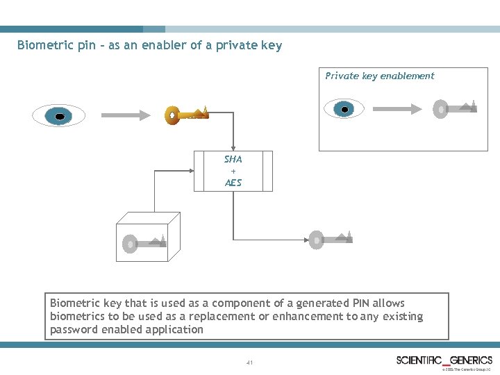 Biometric pin – as an enabler of a private key Private key enablement SHA