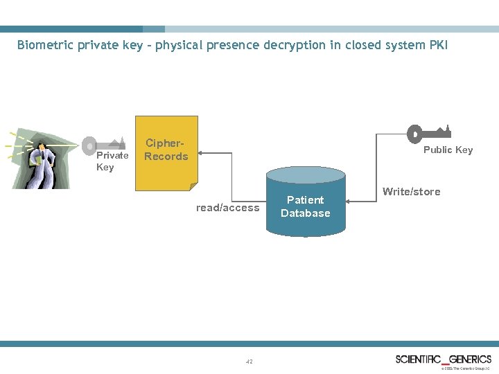 Biometric private key – physical presence decryption in closed system PKI Private Key Cipher.