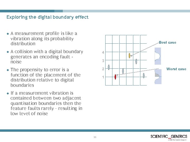 Exploring the digital boundary effect l l A measurement profile is like a vibration