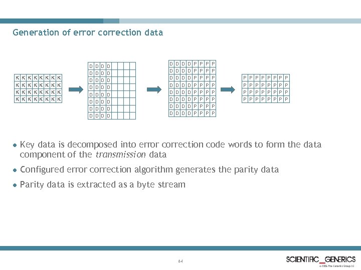 Generation of error correction data K K K K K K K K D