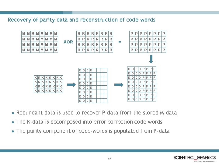 Recovery of parity data and reconstruction of code words M M M M XOR