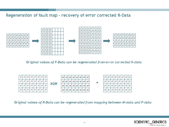 Regeneration of fault map – recovery of error corrected R-Data K K K K
