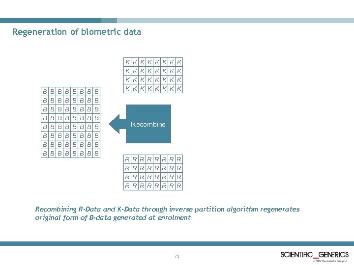 Regeneration of biometric data K K K K B B B B B B