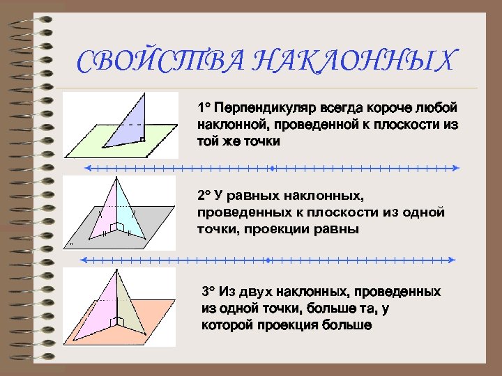 СВОЙСТВА НАКЛОННЫХ 1° Перпендикуляр всегда короче любой наклонной, проведенной к плоскости из той же