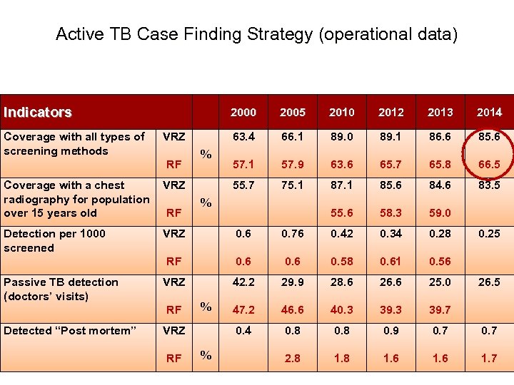 Active TB Case Finding Strategy (operational data) Indicators Coverage with all types of screening