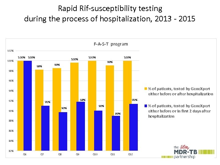 Rapid Rif-susceptibility testing during the process of hospitalization, 2013 - 2015 F-A-S-T program 102%