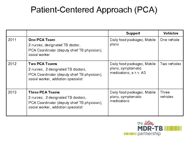 Patient-Centered Approach (PCA) Support Vehicles 2011 One PCA Team 2 nurses, designated TB doctor,