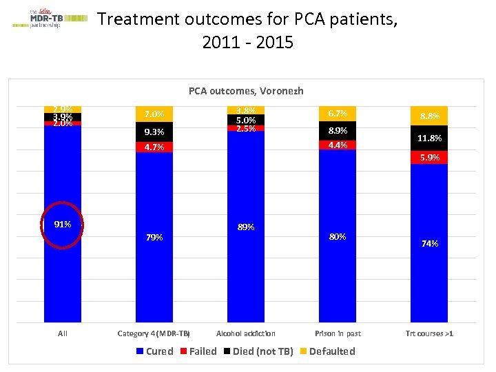 Treatment outcomes for PCA patients, 2011 - 2015 PCA outcomes, Voronezh 2. 9% 3.