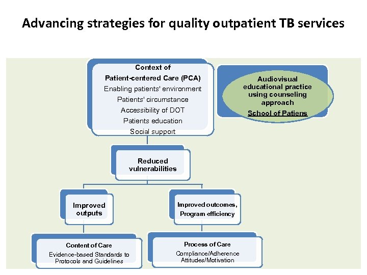 Advancing strategies for quality outpatient TB services Context of Patient-centered Care (PCA) Enabling patients'