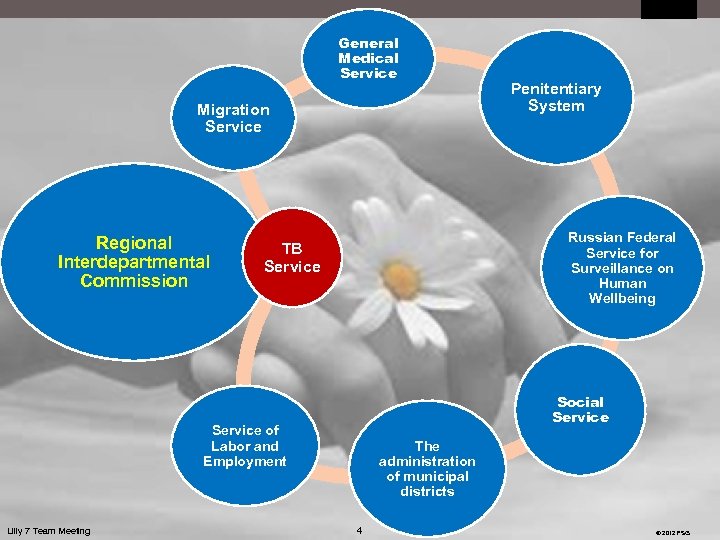 FSG. ORG General Medical Service Migration Service Regional Interdepartmental Commission Russian Federal Service for