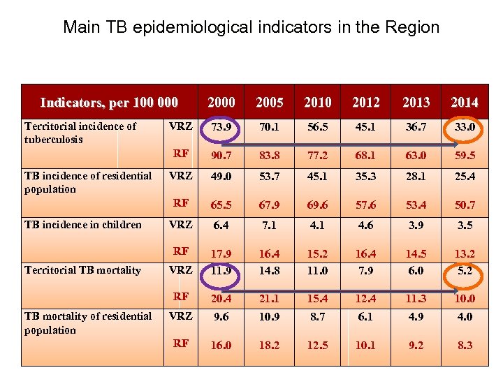 Main TB epidemiological indicators in the Region Indicators, per 100 000 Territorial TB mortality