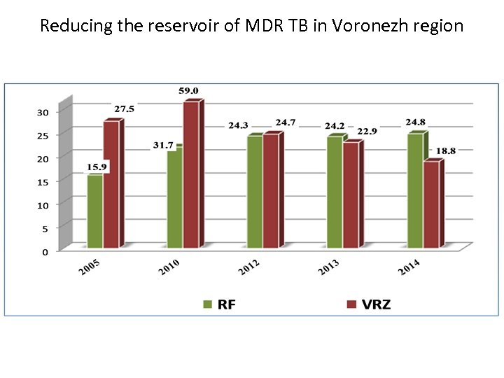 Reducing the reservoir of MDR TB in Voronezh region 