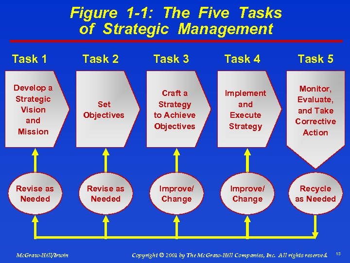 Figure 1 -1: The Five Tasks of Strategic Management Task 1 Task 2 Task