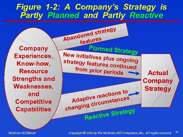 Figure 1 -2: A Company’s Strategy is Partly Planned and Partly Reactive Company Experiences,