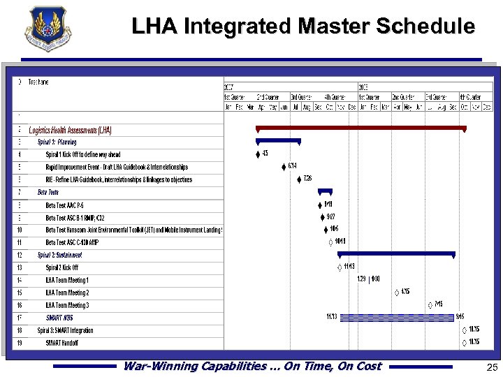 LHA Integrated Master Schedule War-Winning Capabilities … On Time, On Cost 25 
