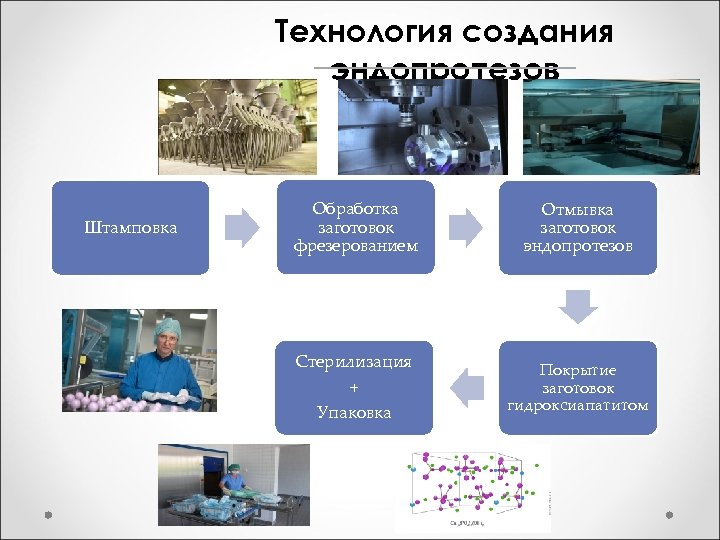 Технология создания эндопротезов Штамповка Обработка заготовок фрезерованием Отмывка заготовок эндопротезов Стерилизация + Упаковка Покрытие