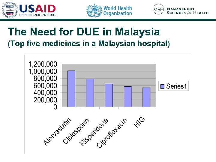 The Need for DUE in Malaysia (Top five medicines in a Malaysian hospital) 