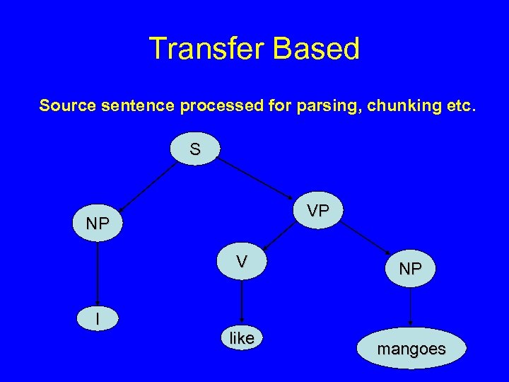 Transfer Based Source sentence processed for parsing, chunking etc. S VP NP V I