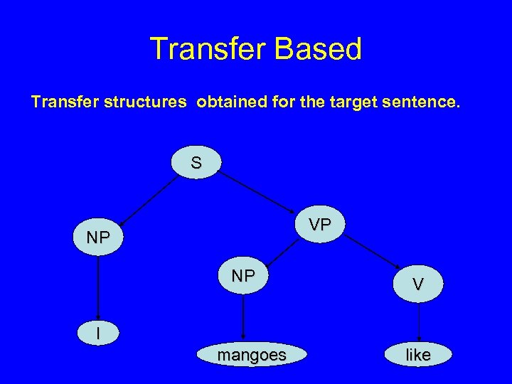 Transfer Based Transfer structures obtained for the target sentence. S VP NP NP V