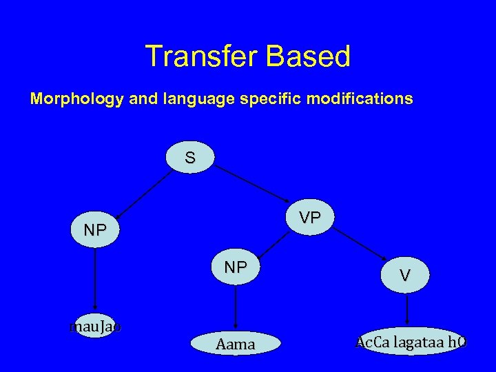Transfer Based Morphology and language specific modifications S VP NP NP mau. Jao Aama