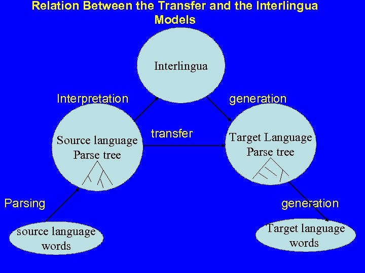 Relation Between the Transfer and the Interlingua Models Interlingua Interpretation Source language Parse tree