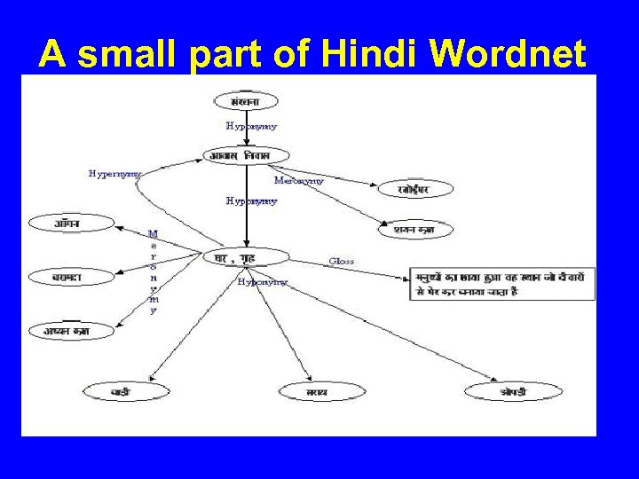 A small part of Hindi Wordnet 