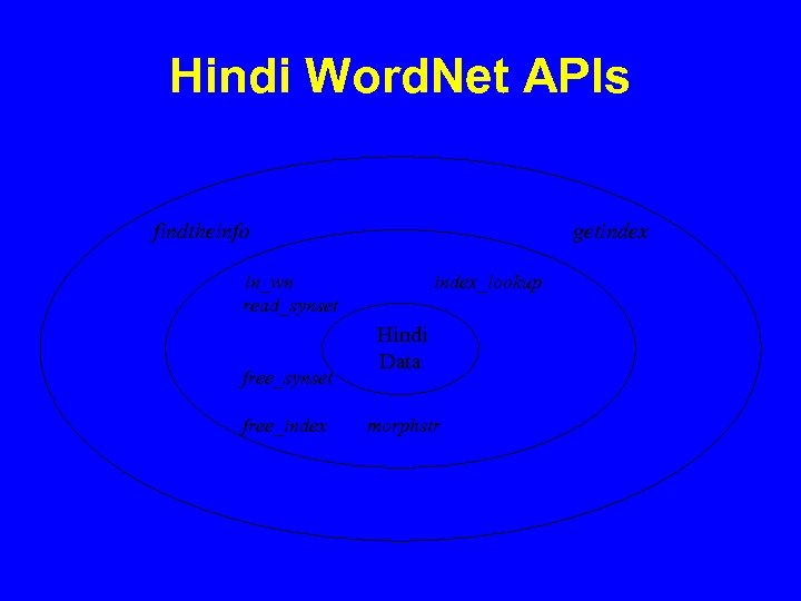 Hindi Word. Net APIs findtheinfo getindex in_wn read_synset free_index_lookup Hindi Data morphstr 