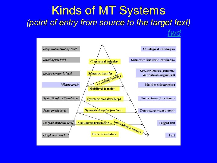 Kinds of MT Systems (point of entry from source to the target text) fwd
