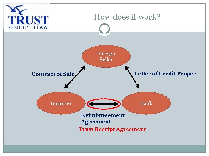 How does it work? Foreign Seller Contract of Sale Importer Letter of Credit Proper