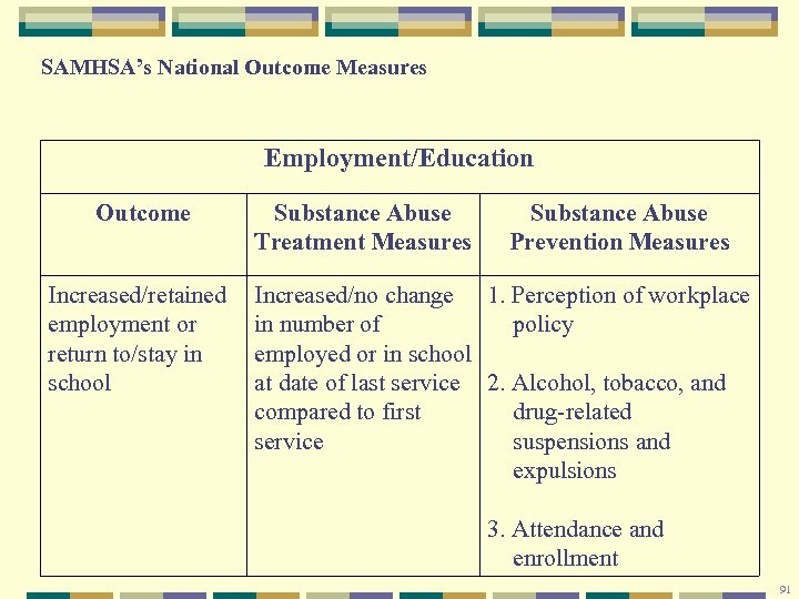 SAMHSA’s National Outcome Measures Employment/Education Outcome Increased/retained employment or return to/stay in school Substance