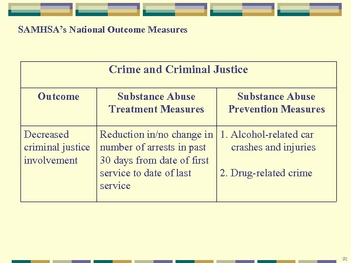 SAMHSA’s National Outcome Measures Crime and Criminal Justice Outcome Substance Abuse Treatment Measures Substance