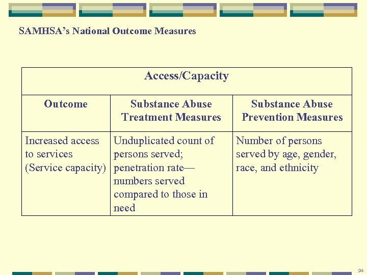 SAMHSA’s National Outcome Measures Access/Capacity Outcome Substance Abuse Treatment Measures Increased access Unduplicated count